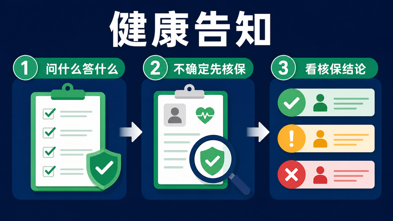 健康告知和核保怎么理解